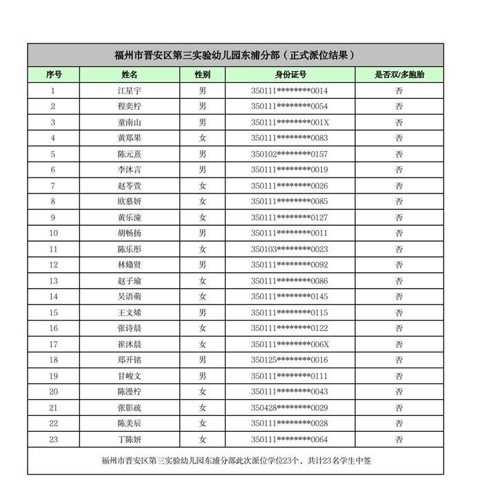快讯！福州五城区幼儿园派位结果出炉！