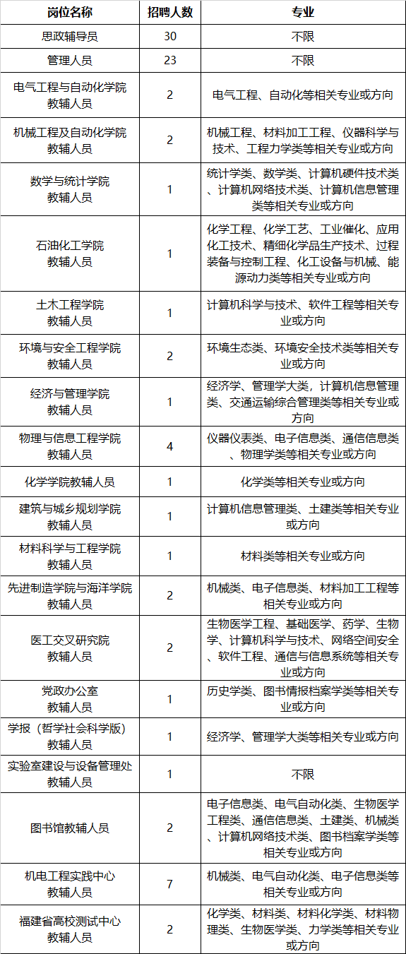 不限专业，博士快去！福大一次性招30名思政辅导员！