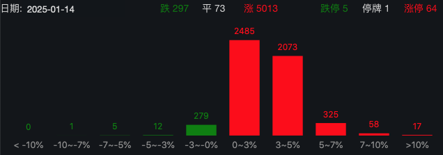 A股，突然大爆发！A50直线拉升，超5000只个股飘红