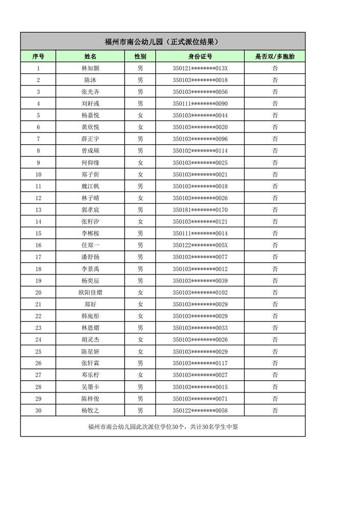 快讯！福州五城区幼儿园派位结果出炉！