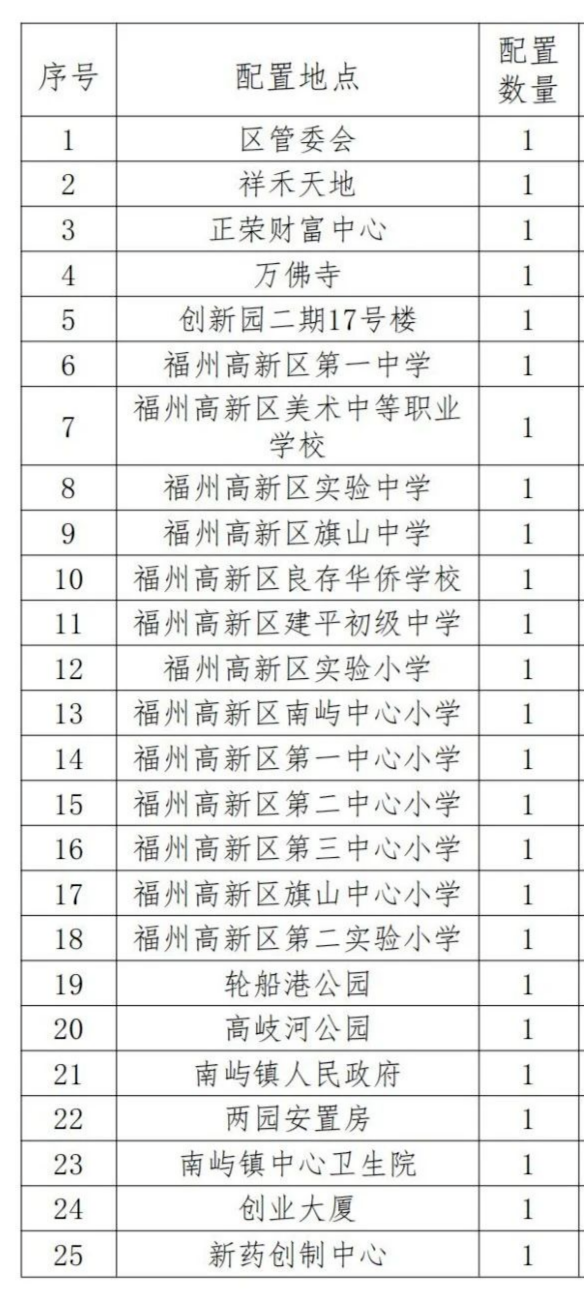 AED“救”在身边！福州高新区开展培训……