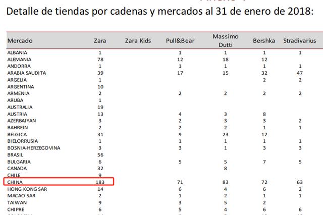 Zara2个月连关9家店 被传撤出中国