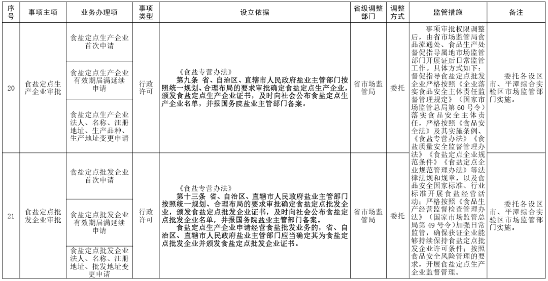 福建取消、下放、调整部分省级政务服务事项