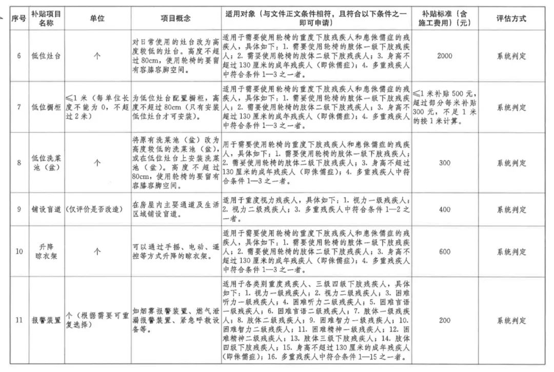 31项！福建残疾人家庭无障碍改造补贴项目范围扩大
