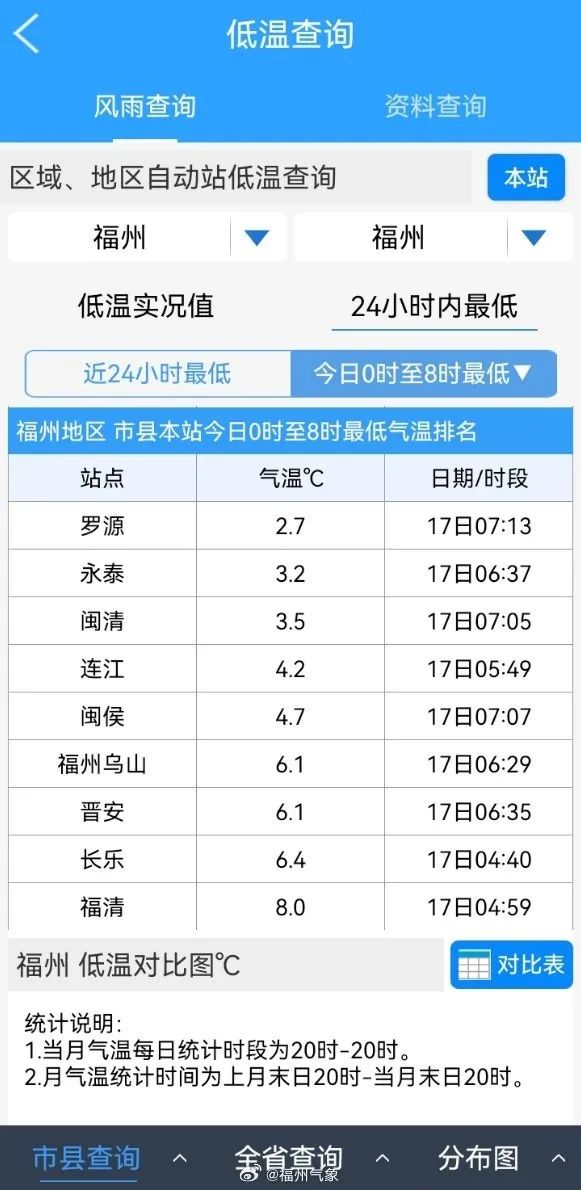 福州冷冷冷冷或持续到月底
