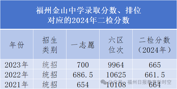 高保线降了！福州一类校历年录取线对应的二检排位