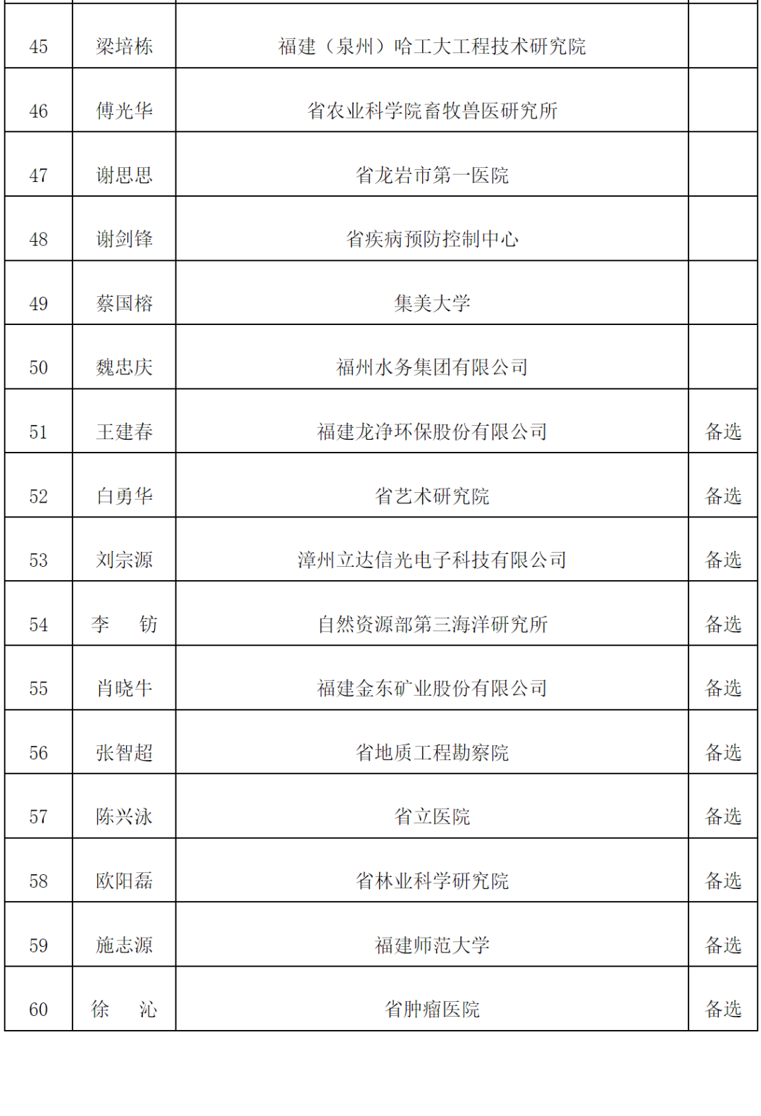 明起公示！福建百千万人才工程省级人选名单来了