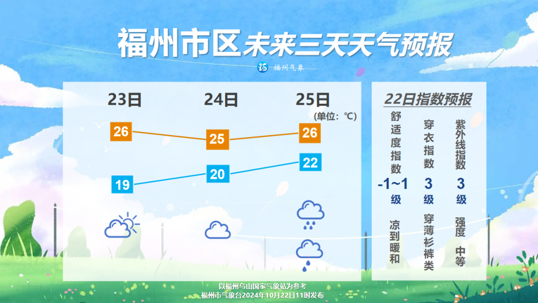 冷空气+台风，福州未来的天气……