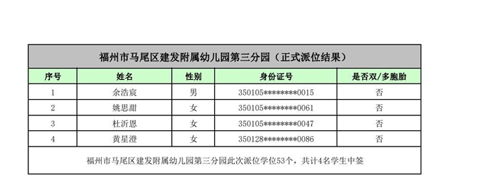 快讯！福州五城区幼儿园派位结果出炉！