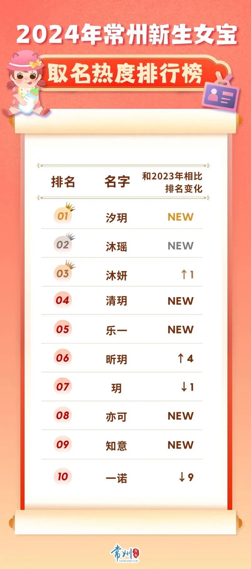 多地新生儿爆款名字出炉，瑞泽、沐瑶排名第一！福州人这样查重名