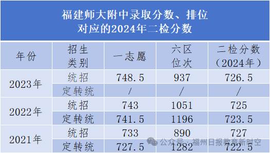 高保线降了！福州一类校历年录取线对应的二检排位
