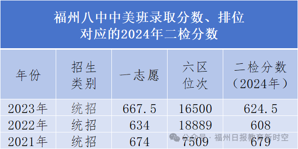 高保线降了！福州一类校历年录取线对应的二检排位