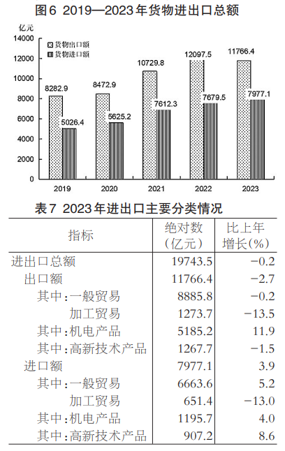 2023年福建地区生产总值54355.10亿元 比上年增长4.5%