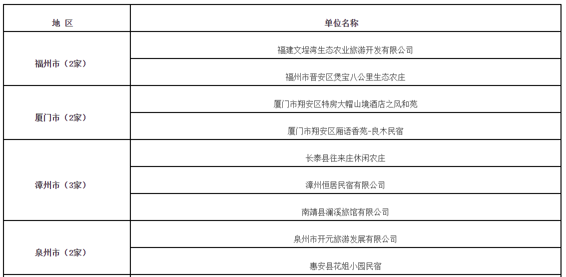 推荐申报！福建22家甲级、乙级、丙级旅游民宿名单公示