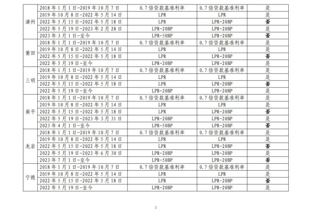 重磅！福州首套房贷利率执行下限公布