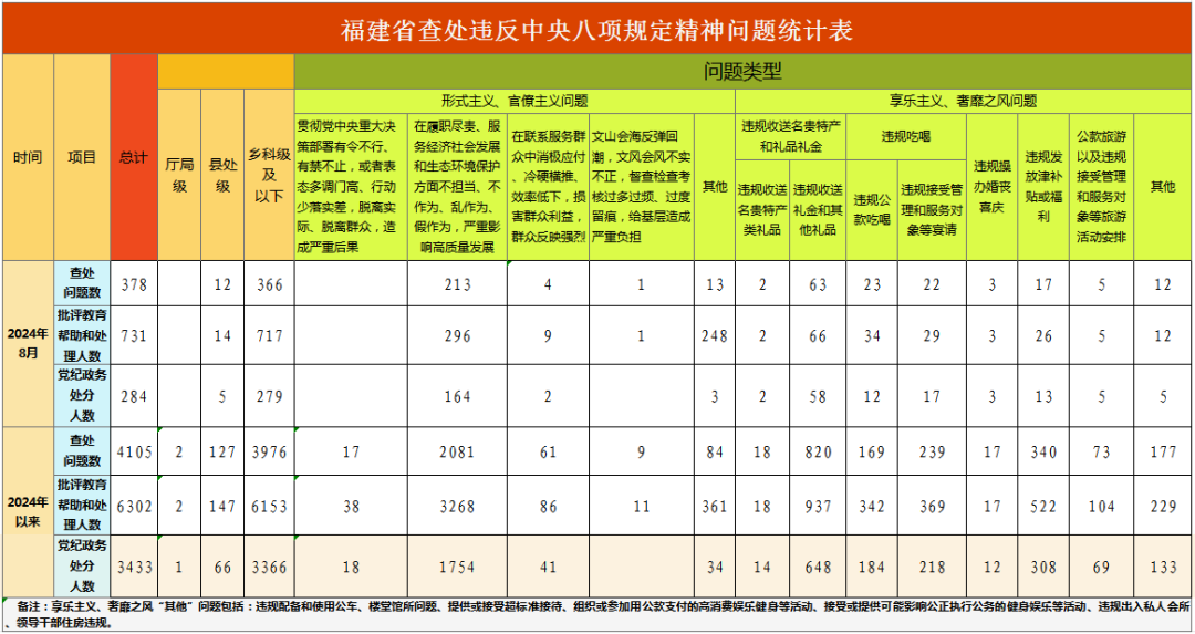 福建省通报2024年8月查处违反中央八项规定精神问题情况