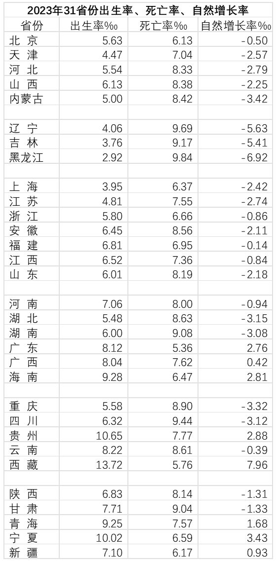 2023年黑龙江出生率全国垫底
