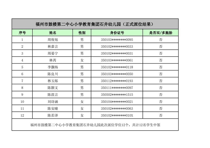 快讯！福州五城区幼儿园派位结果出炉！