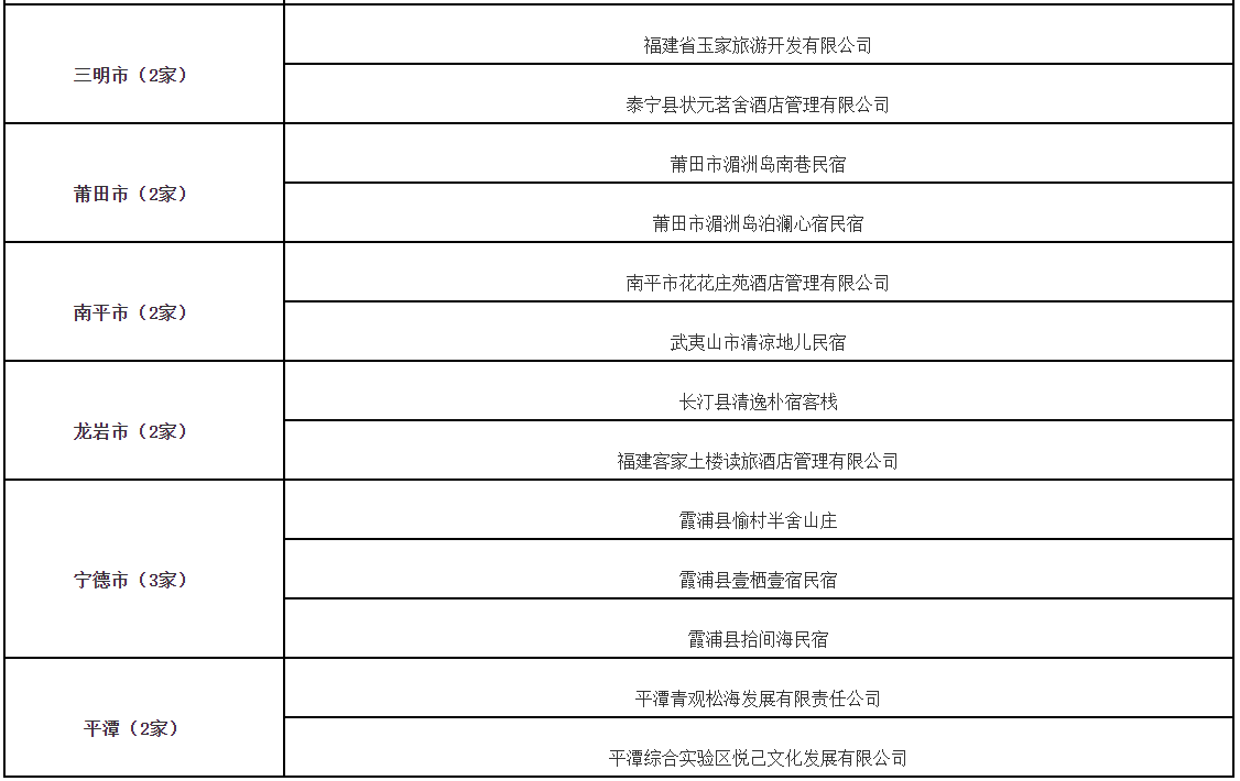 推荐申报！福建22家甲级、乙级、丙级旅游民宿名单公示