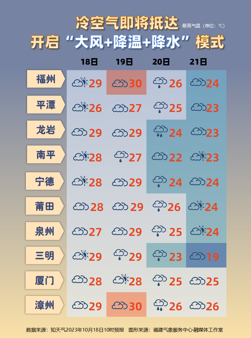 冷空气派送中，福建“降温+降水”模式即将开启
