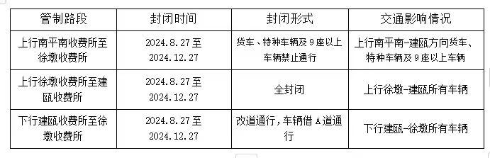 注意！27日起，福建这些高速路段将交通管制