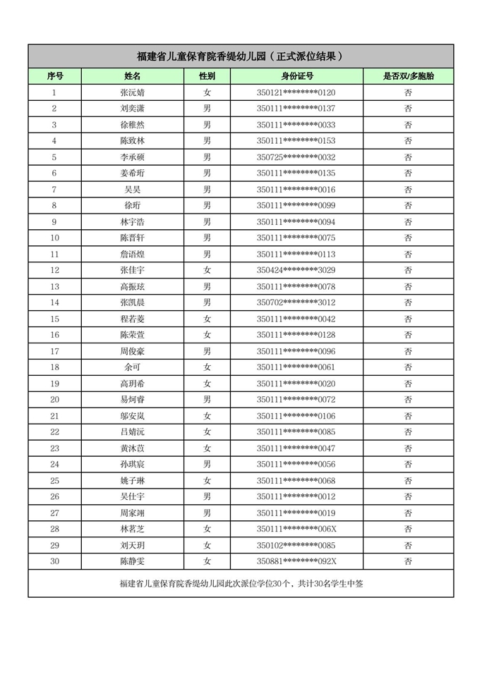 快讯！福州五城区幼儿园派位结果出炉！