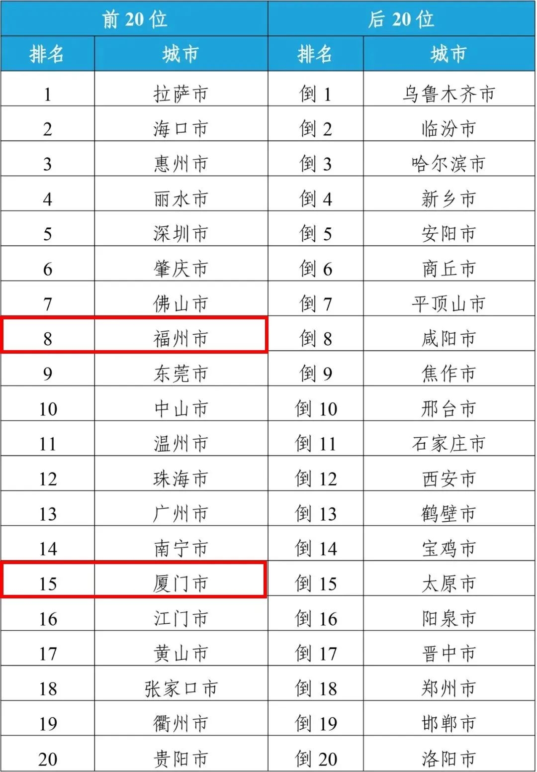 2月全国环境空气质量状况公布 福州位列……