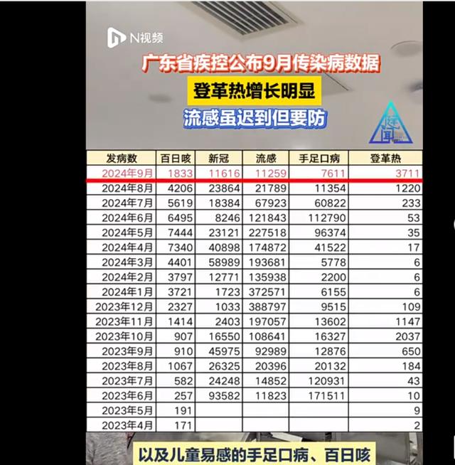 不见面就能传染！广东7天新增2029例登革热病例