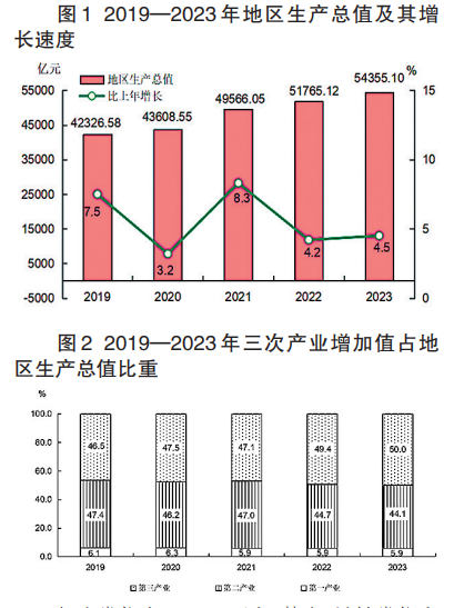 2023年福建地区生产总值54355.10亿元 比上年增长4.5%