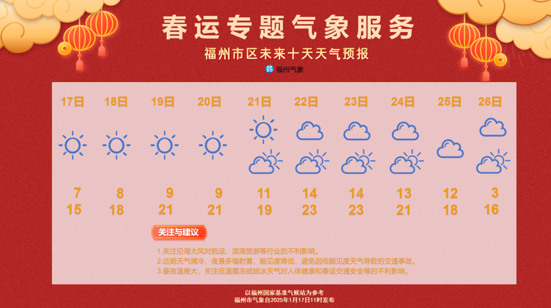 福州天气晴冷干燥 昼夜温差大