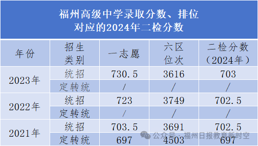 高保线降了！福州一类校历年录取线对应的二检排位