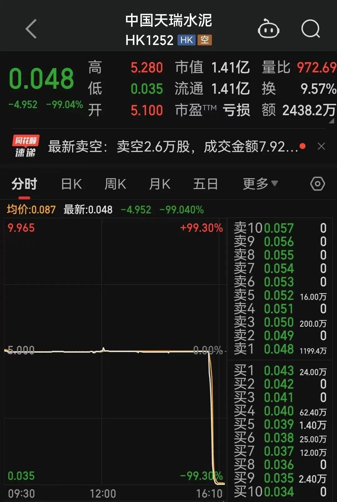 闪崩！15分钟暴跌99%！最新回应