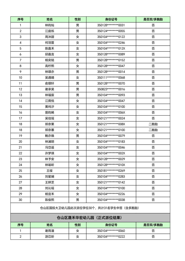 快讯！福州五城区幼儿园派位结果出炉！