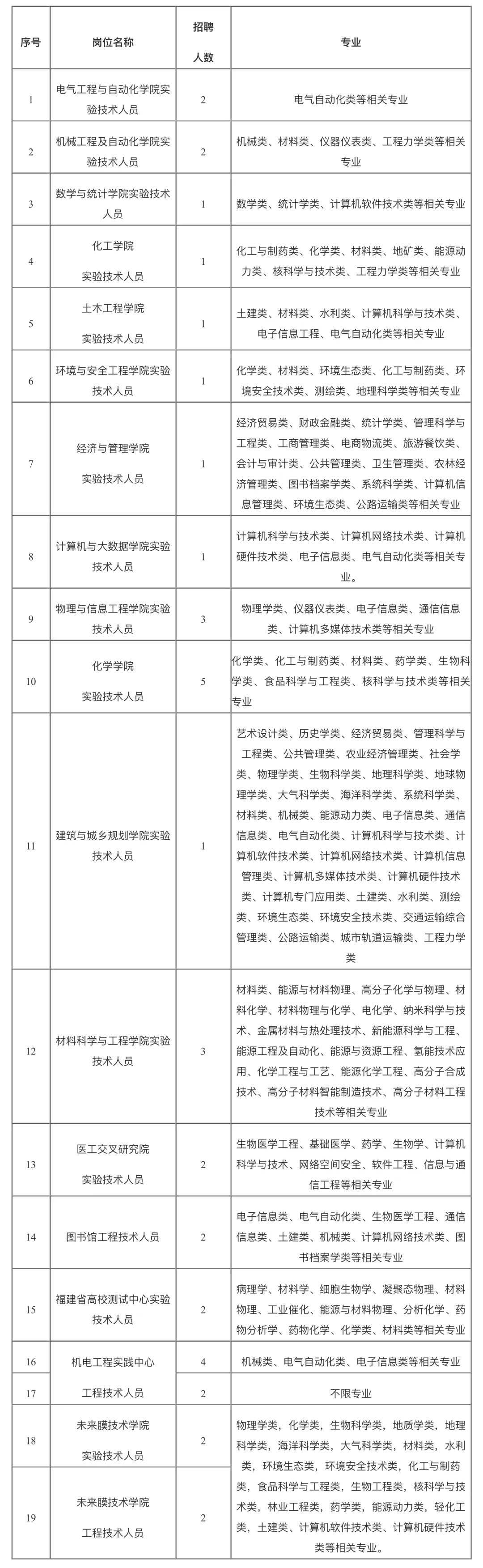 超1700人！福建一批单位公开招聘