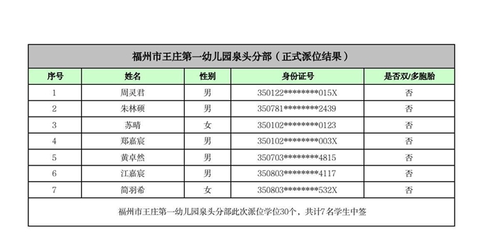 快讯！福州五城区幼儿园派位结果出炉！