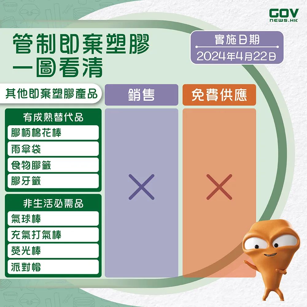 香港开始实施“走塑令”，这些物品将被禁止提供