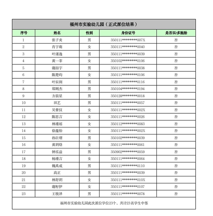 快讯！福州五城区幼儿园派位结果出炉！