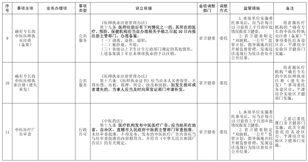 福建取消、下放、调整部分省级政务服务事项