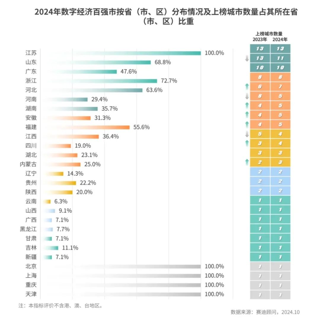 数字经济百强市名单发布！福州上榜！