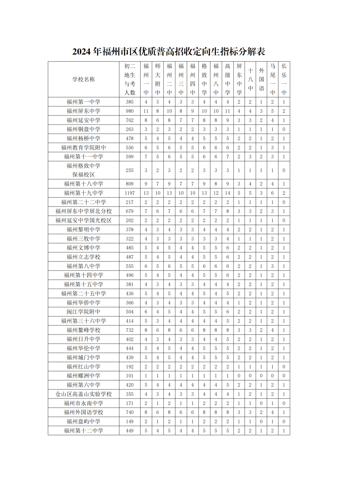 福州普高招生计划+市区定向生指标发布