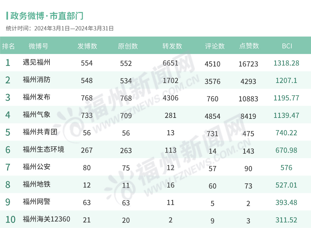 福州3月政务新媒体榜单出炉！