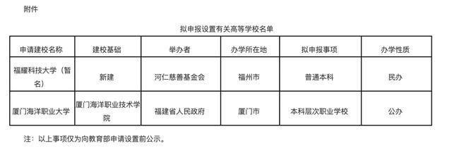 正式公示！一批新大学来了，福建有多所……