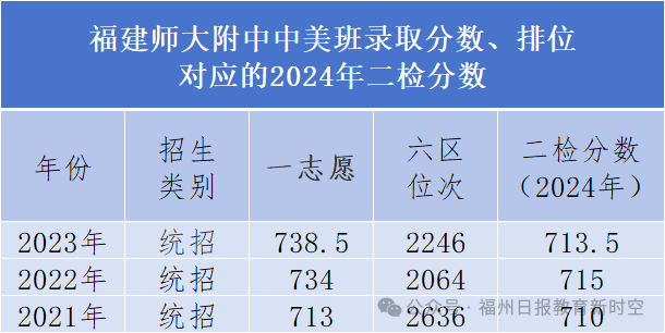 高保线降了！福州一类校历年录取线对应的二检排位