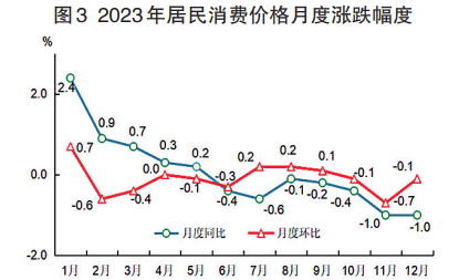2023年福建地区生产总值54355.10亿元 比上年增长4.5%