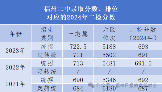 高保线降了！福州一类校历年录取线对应的二检排位