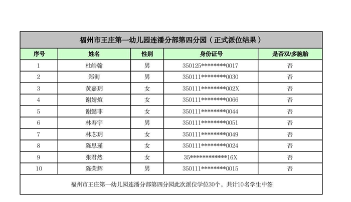 快讯！福州五城区幼儿园派位结果出炉！