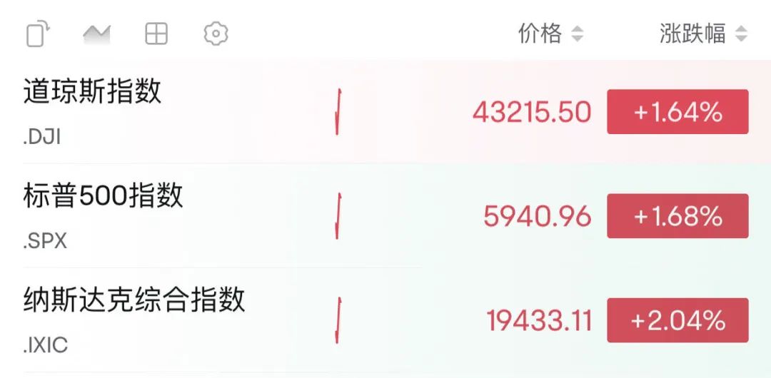 深夜，大涨！美重磅数据发布，通胀抬头？