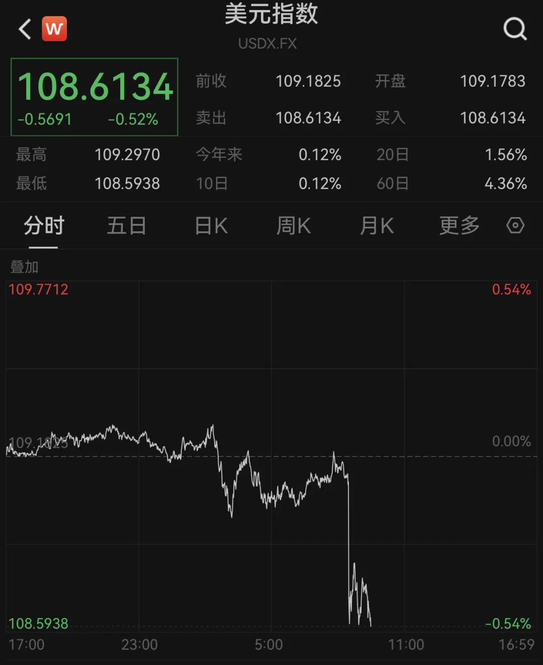 深夜，大涨！美重磅数据发布，通胀抬头？