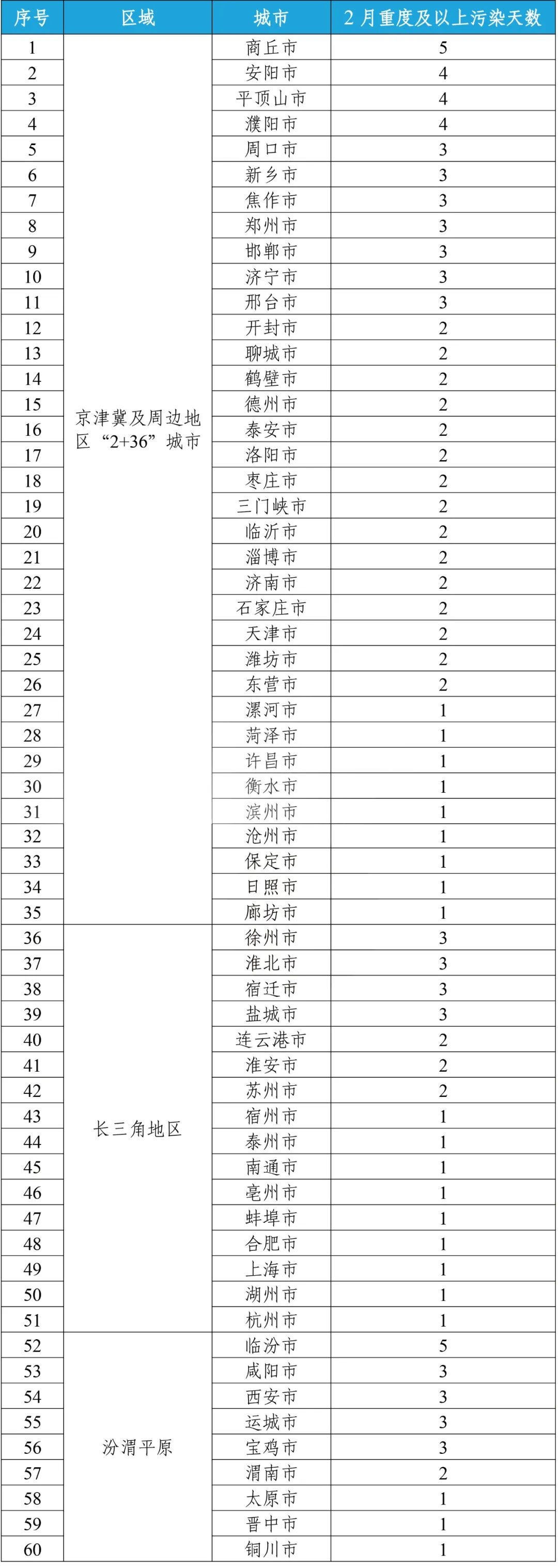2月全国环境空气质量状况公布 福州位列……