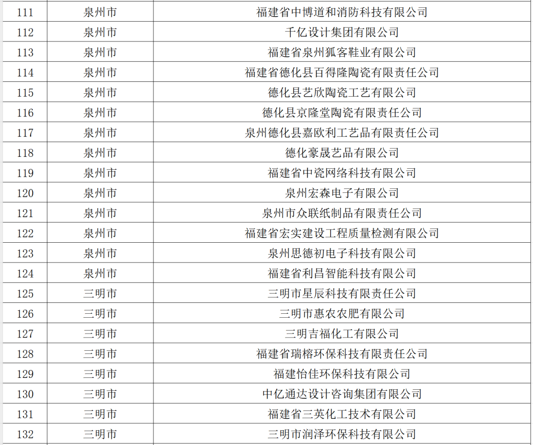 福州32家！福建省创新型中小企业名单公布